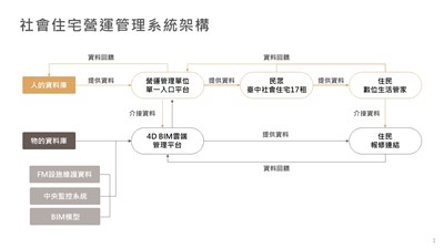 社會住宅營運管理系統架構