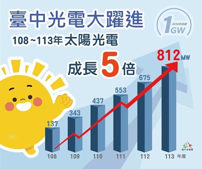 臺中太陽光電大躍進-盧市長上任至今成長5倍_0