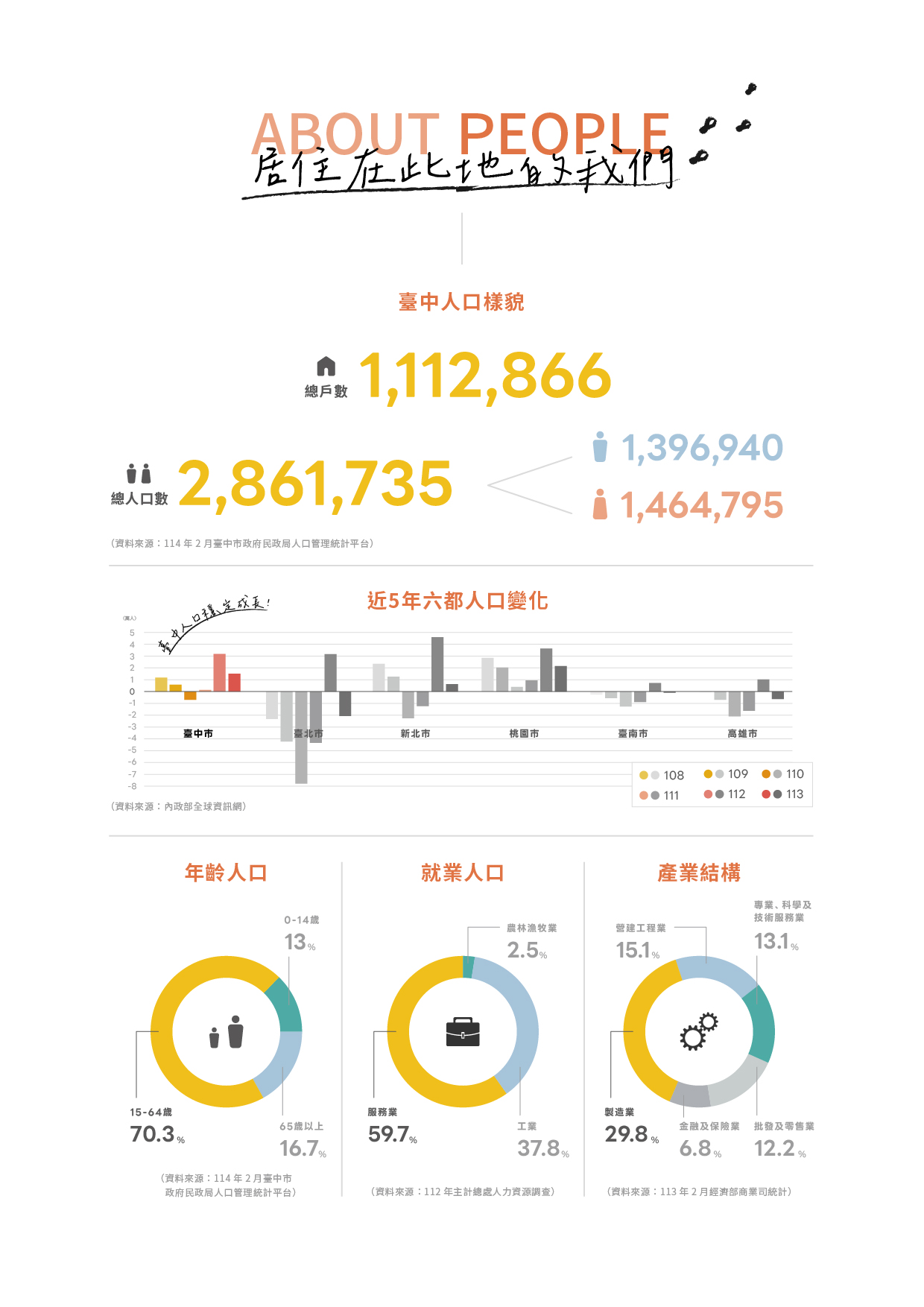 臺中人口樣貌